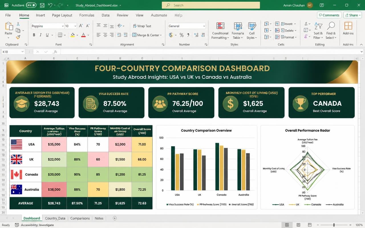 Four-Country Comparison Dashboard — Excel dashboard template preview